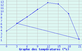 Courbe de tempratures pour Lodejnoe Pole