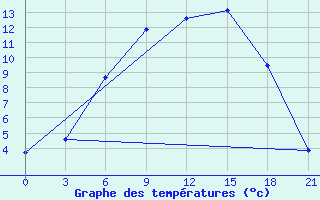 Courbe de tempratures pour Maksatikha