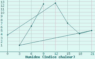 Courbe de l'humidex pour Kizljar