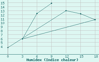 Courbe de l'humidex pour Pacelma