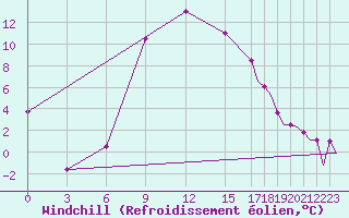 Courbe du refroidissement olien pour Zadar / Zemunik