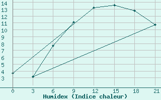 Courbe de l'humidex pour Vyborg