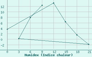 Courbe de l'humidex pour Dzhambejty