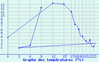 Courbe de tempratures pour Zadar / Zemunik