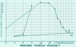 Courbe de l'humidex pour Zadar / Zemunik