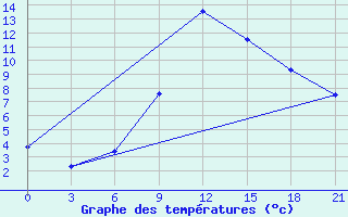 Courbe de tempratures pour Serrai