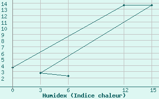 Courbe de l'humidex pour Sidi Bouzid