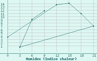 Courbe de l'humidex pour Lida