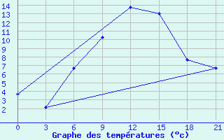 Courbe de tempratures pour Krestcy