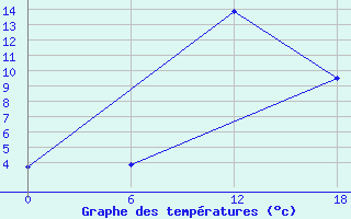 Courbe de tempratures pour Padun