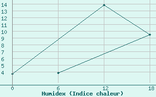 Courbe de l'humidex pour Padun