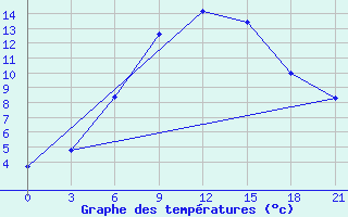 Courbe de tempratures pour Kamennaja Step