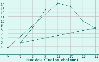 Courbe de l'humidex pour Kamennaja Step