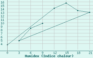 Courbe de l'humidex pour Gagarin