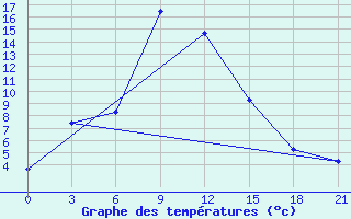 Courbe de tempratures pour Mikhailovka