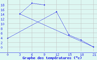 Courbe de tempratures pour Inga