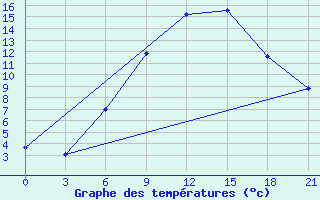 Courbe de tempratures pour Borisov