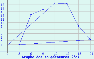 Courbe de tempratures pour Rjazan