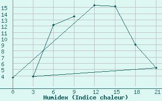 Courbe de l'humidex pour Rjazan