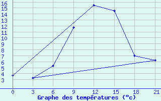 Courbe de tempratures pour Varena