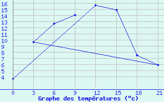 Courbe de tempratures pour Alekseevka