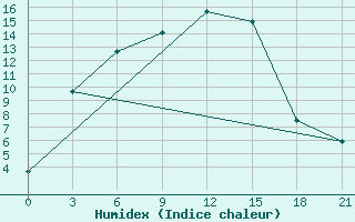 Courbe de l'humidex pour Alekseevka