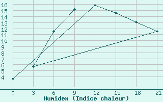 Courbe de l'humidex pour Krasnoscel'E