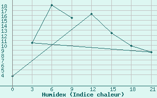 Courbe de l'humidex pour Egindybulak