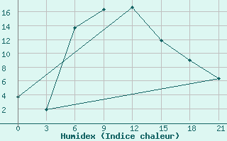 Courbe de l'humidex pour Majkop