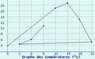 Courbe de tempratures pour Vinnicy