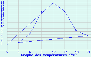 Courbe de tempratures pour Cageri