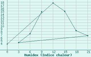 Courbe de l'humidex pour Cageri