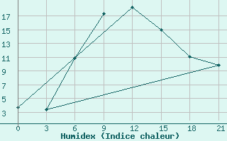 Courbe de l'humidex pour Komsomolski