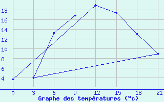 Courbe de tempratures pour Astrahan