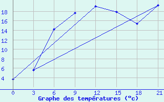 Courbe de tempratures pour Elabuga