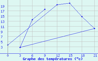 Courbe de tempratures pour Kalevala