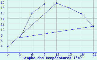 Courbe de tempratures pour Bologoe