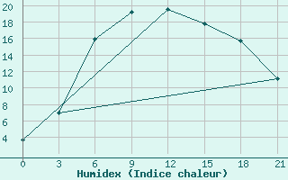 Courbe de l'humidex pour Bologoe