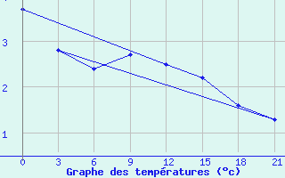 Courbe de tempratures pour Teriberka