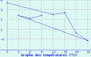 Courbe de tempratures pour Nikel