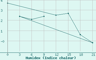 Courbe de l'humidex pour Nikel