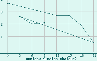 Courbe de l'humidex pour Zhytomyr