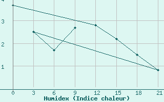 Courbe de l'humidex pour Komrat