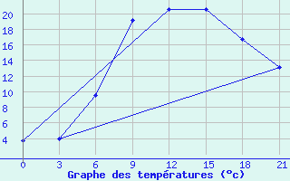 Courbe de tempratures pour Krasnaja Gora