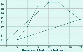 Courbe de l'humidex pour Krasnaja Gora