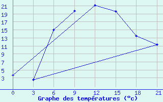 Courbe de tempratures pour Uzlovaja