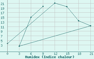 Courbe de l'humidex pour Uzlovaja