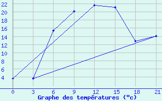 Courbe de tempratures pour Tambov