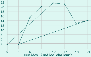 Courbe de l'humidex pour Tambov