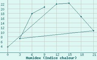 Courbe de l'humidex pour Kasin